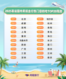 同程旅行发布2025暑运报告：北京、成都、昆明等位居暑期热门中转城市前列