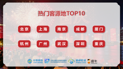 途牛联合中国移动梧桐数据发布《2026国庆出游消费盘点》：超长假期点燃文旅消费活力，境内小城游、出境长线深度游热度攀升
